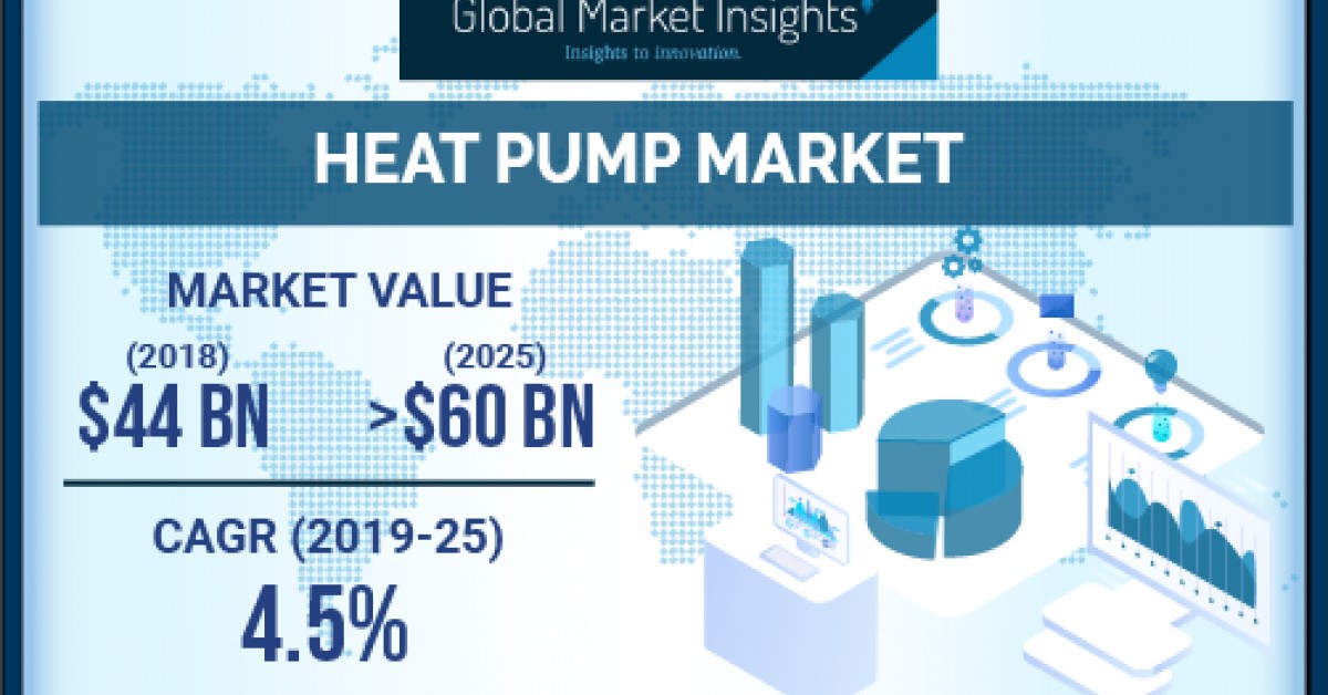 Heat Pump Market to Cross Annual Installation of 14 Million Units by