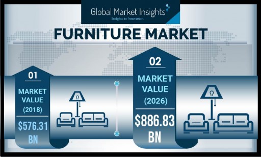 Furniture Market is Expected to Register US$ 885 Bn Revenue by 2026: GMI