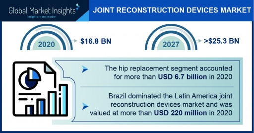 Joint-Reconstruction Devices Market Size To Exceed $21.5 bn by 2024