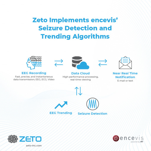 Zeto Implements encevis’ Seizure Detection and Trending Algorithms