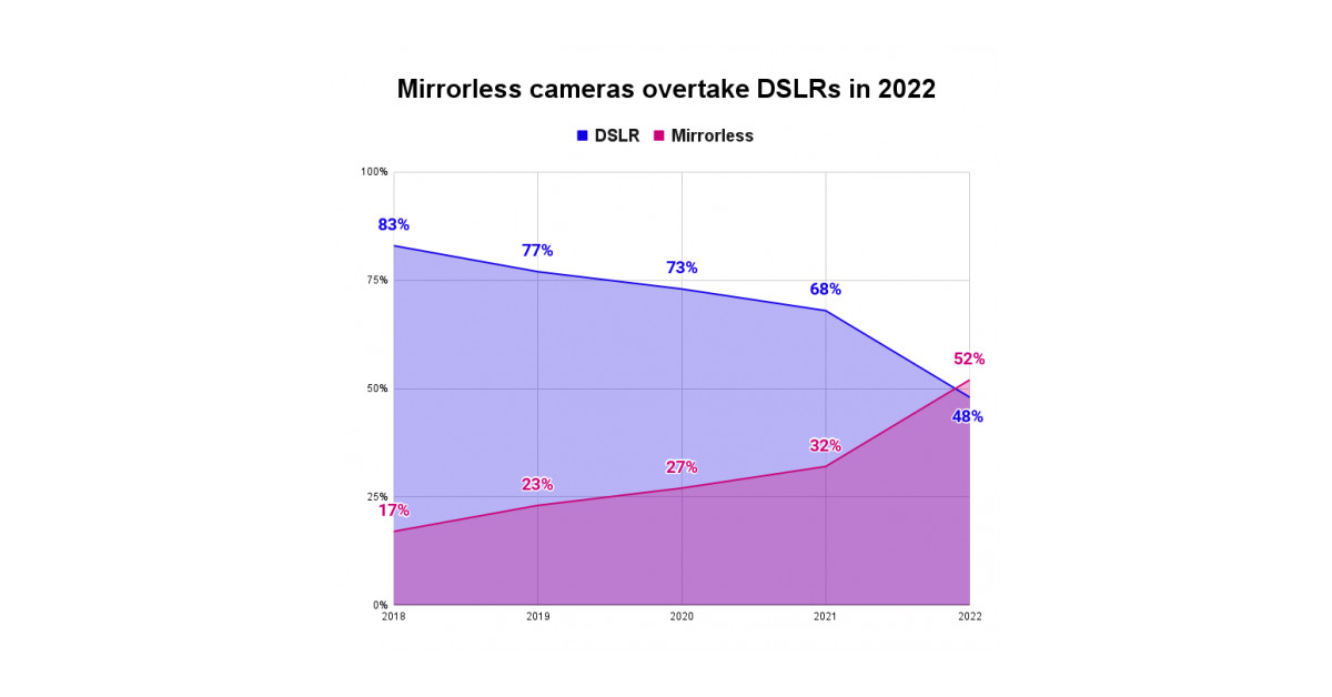 Mirrorless Cameras Overtake DSLRs for Astrophotography, According to