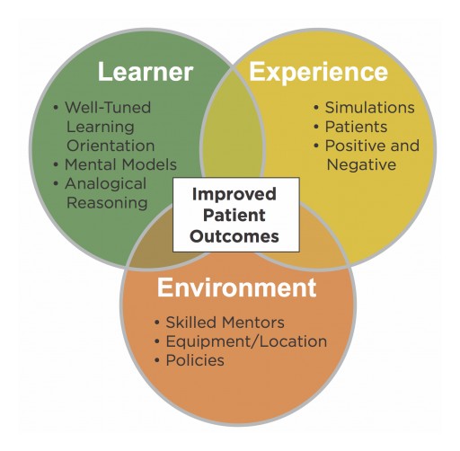 Learning in Healthcare Helps Organizations Understand the Importance of the Learner, Experience and Environment (Learning Outcomes Model) in Debriefing