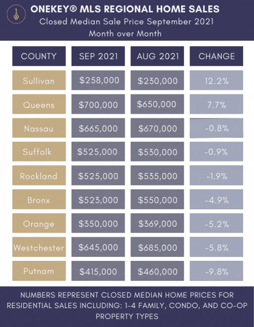 Closed Median Sale Price by County with Month-Over-Month Comparison from OneKey MLS