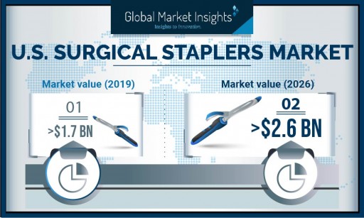 United States Surgical Staplers Market to Hit $2.6 Billion by 2026: Global Market Insights, Inc.