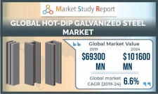 Hot-Dip Galvanized Steel Market Research Report 