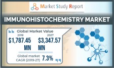 Immunohistochemistry Market Research Report