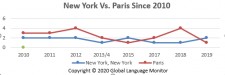 New York vs. Paris in Top Global Fashion Capital of the Decade