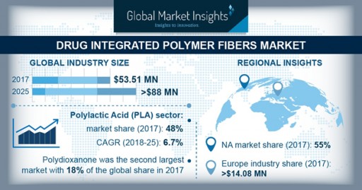 Drug Integrated Polymer Fibers Market to Exceed $88.8 Mn by 2025: Global Market Insights, Inc.
