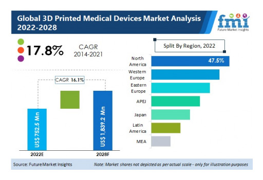 3D Printed Medical Devices Market is Worth US $752.5 Mn in 2022 and is Set to Expand 2.4x During 2022 to 2028 - Future Market Insights, Inc.