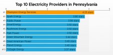 Top 10 Electricity Suppliers in PA