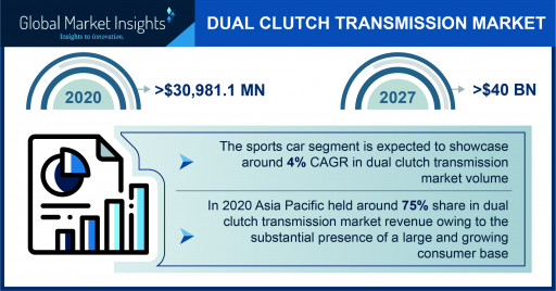 Dual Clutch Transmission Market size to exceed $40 Bn by 2027