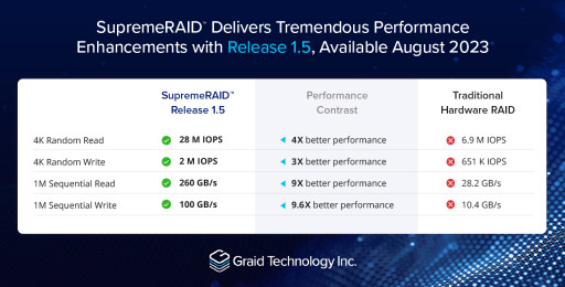 Graid Technology Announces SupremeRAID™ Software Version 1.5, Delivering Unmatched Performance for NVMe Users