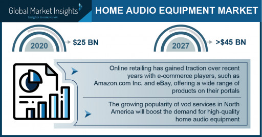 Home Audio Equipment Market Revenue to Cross USD 45 Bn by 2027: Global Market Insights, Inc.