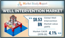 Well Intervention Market Research Report