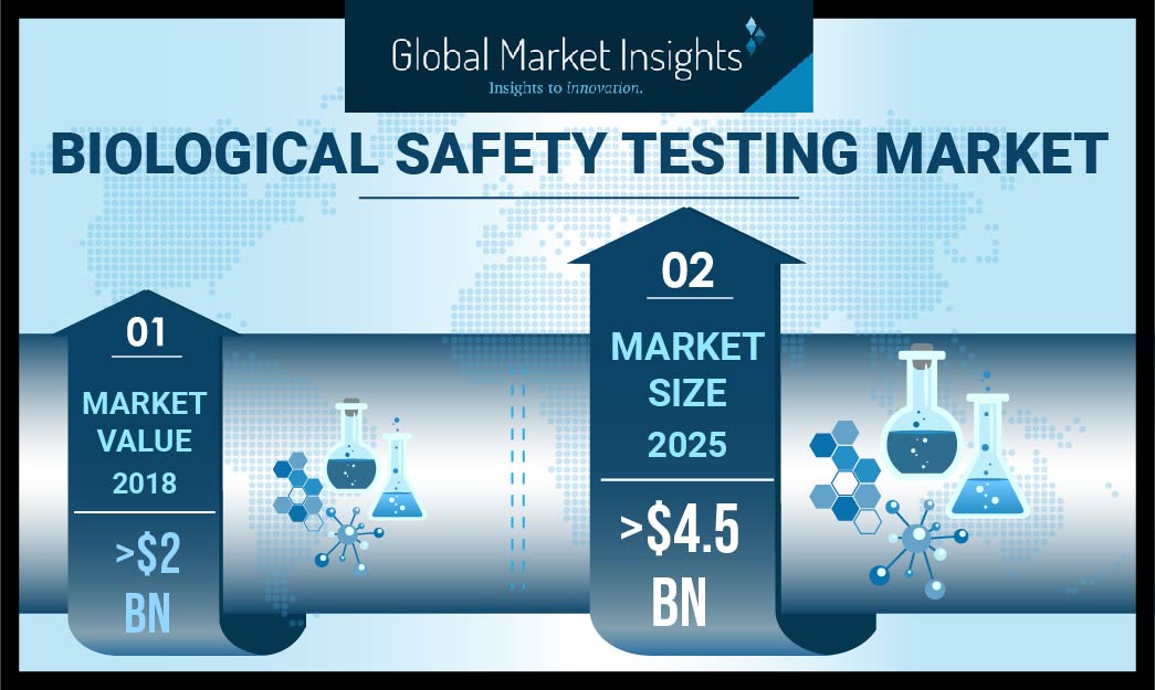 Biological Safety Testing Market to Cross 4.5 Billion by 2025 Global