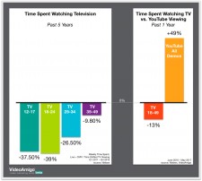 Time Spent Watching TV vs. Time Spent Watching YouTube
