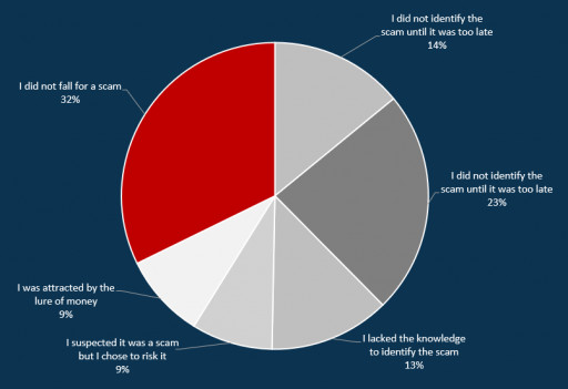 New Survey Reveals 73% of Internet Users Are Targeted by Scammers