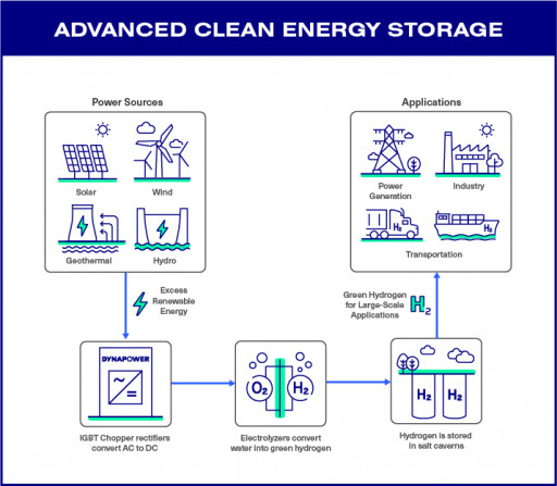 Dynapower to Support World's Largest Green Hydrogen Storage Project