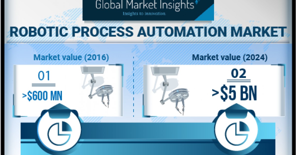 Robotic Process Automation Market Growth Predicted at 20 Till 2024