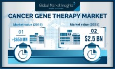 Cancer Gene Therapy Market Forecasts 2025