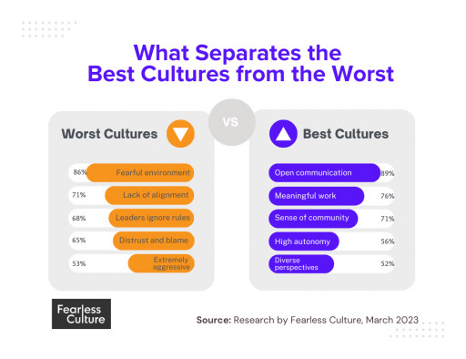 The Five Traits That Separate the Best Workplace Cultures From the Rest, New Study by Fearless Culture Finds