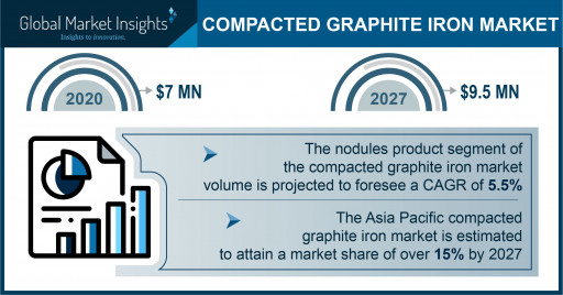 The Compacted Graphite Iron Market could be worth $9.5 million by 2027, says Global Market Insights Inc.