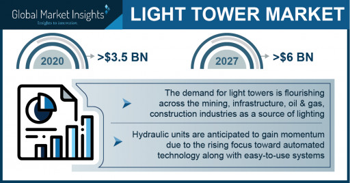 Light Tower Market Worth Over $6 Billion by 2027, Says Global Market Insights Inc.