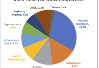 Most-Targeted Industries, 2Q 2021