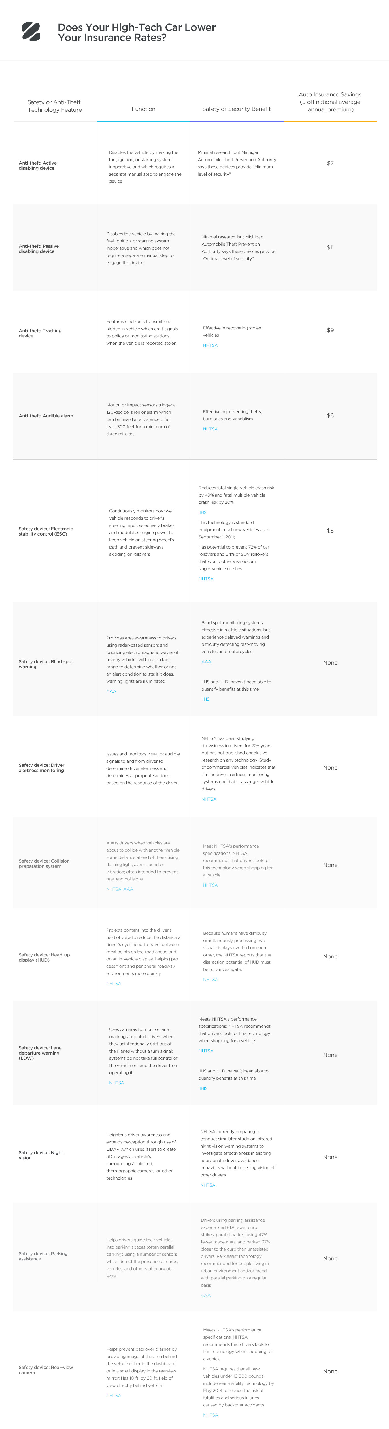 Study Despite Proven Security Benefits, Safety and AntiTheft Tech