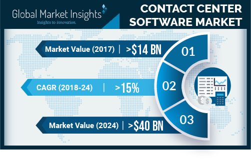 Contact Center Software Market growth predicted at 15% till 2024 ...