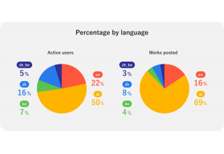 Percentage by language