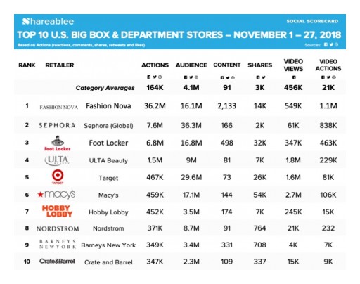 Fashion Nova, Victoria's Secret and Kylie Cosmetics Lead Consumer Engagement in Shareablee's Cyber Shopping Weekend Retail Rankings