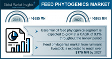 Feed Phytogenics Industry Forecasts 2027