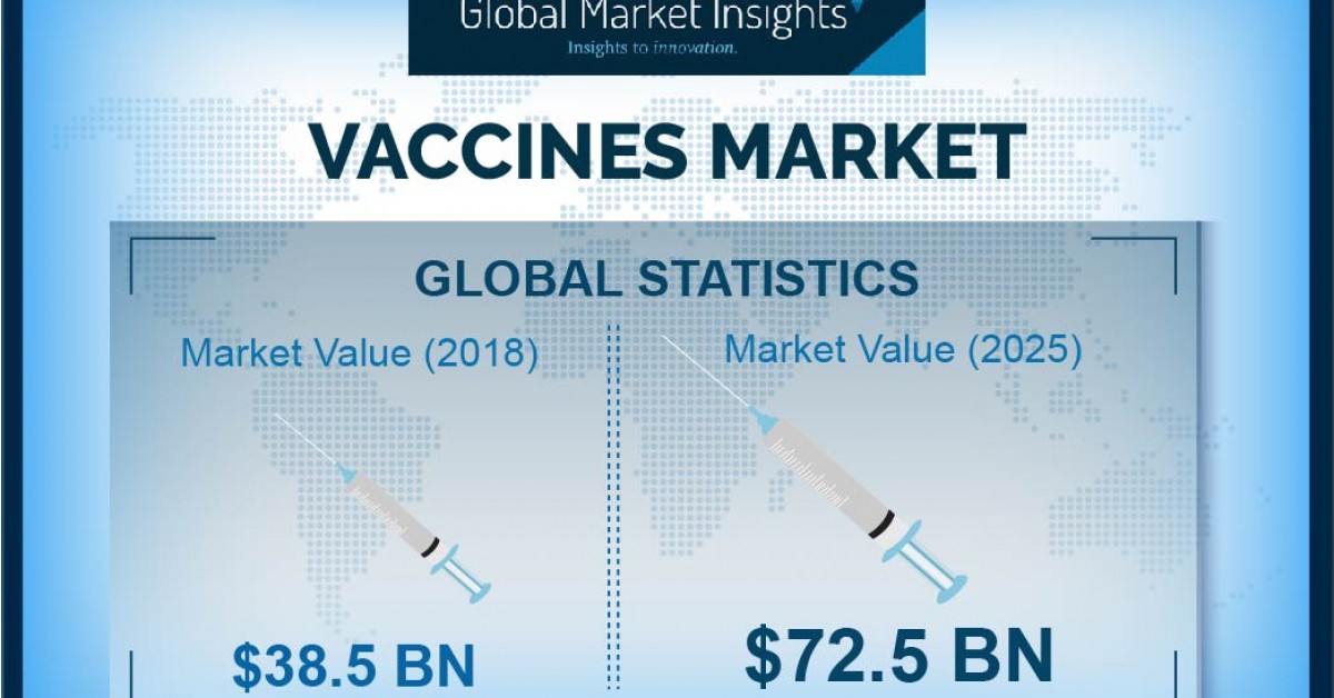 Vaccine Market Growth Predicted at 14.7 Through 2026 Global Market