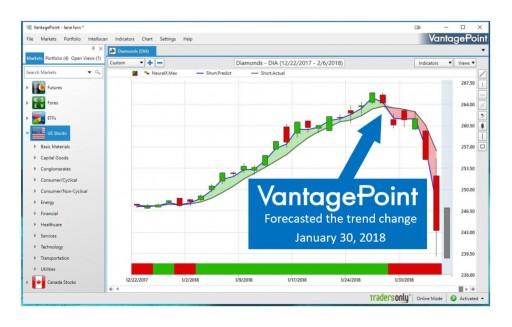 VantagePoint Artificial Intelligence Software Predicted Monday's Dow Drop
