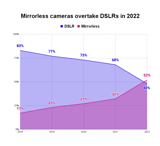 Mirrorless Cameras Overtake DSLRs for Astrophotography, According to New Analysis From Skies & Scopes