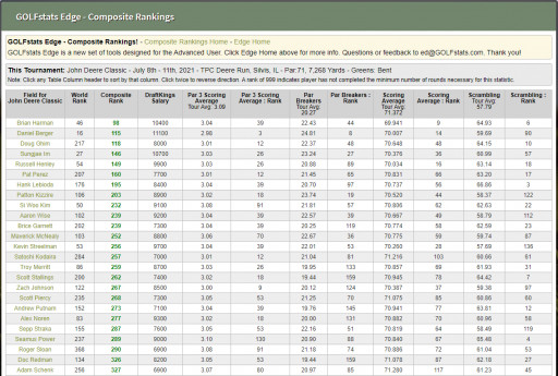 GOLFstats Releases Composite Rankings Tool for Bettors in the Open Championship
