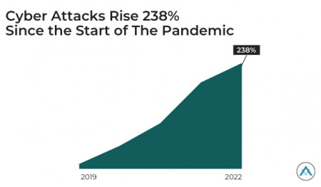 Cyber Attacks Rise 238% Since the Start of The Pandemic