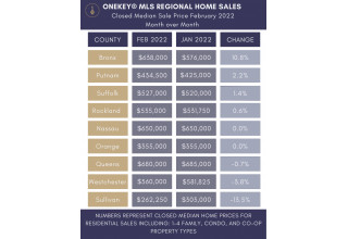 Closed Median Sale Price by County with Month-Over-Month Comparison by OneKey MLS
