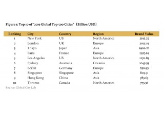 Figure 1: Top 10 of "2019 Global Top 500 Cities" (Billion USD)
