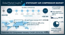 Stationary Air Compressor Market worth over $30bn by 2024