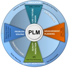 Closed Loop Manufacturing Supports PLM