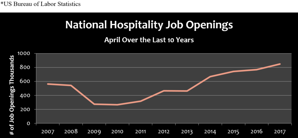 Report Labor Shortage Will Require Hospitality Industry To Rethink Compensation And Technology