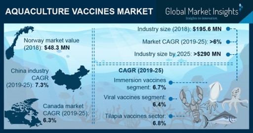 Aquaculture Vaccines Market Value to Hit $290 Million by 2025: Global Market Insights, Inc.