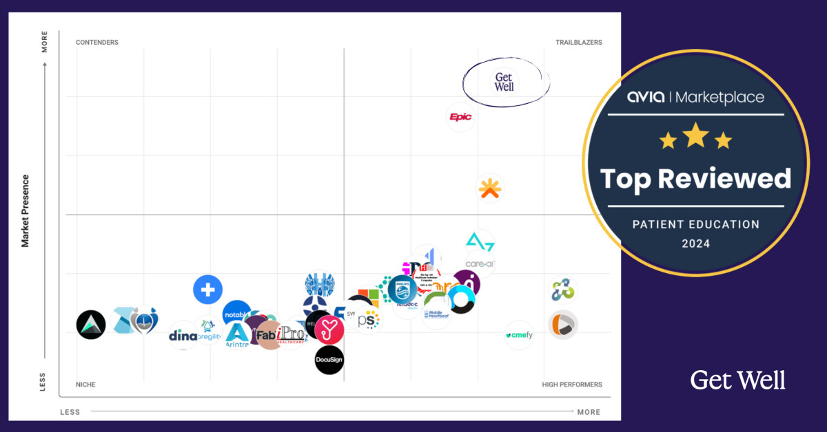 Get Well Named to AVIA Marketplace’s Top Patient Education Companies