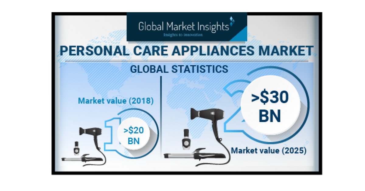 Personal Care Appliances Market Shipments to Hit 200 Million Units by