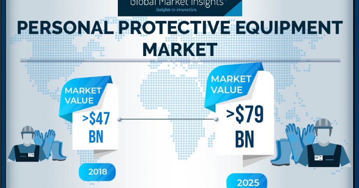 Personal Protective Equipment (PPE) Market to Hit USD 79 Billion by