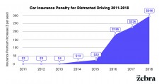 Car insurance penalty for distracted driving, 2011 - 2018