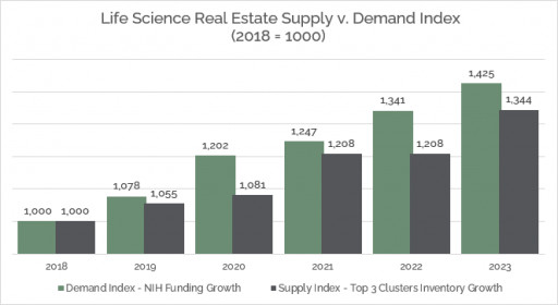 Life Science Real Estate Supply v. Demand Index