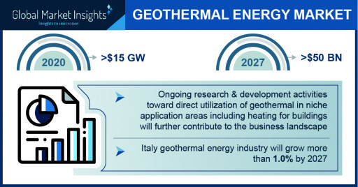 Geothermal Energy Industry Forecasts 2021-2027